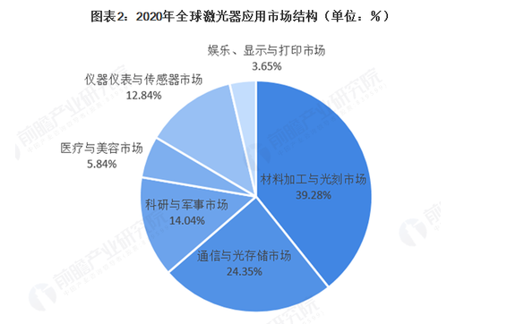 2021年全球激光產(chǎn)業(yè)發(fā)展現(xiàn)狀及應(yīng)用市場(chǎng)分析